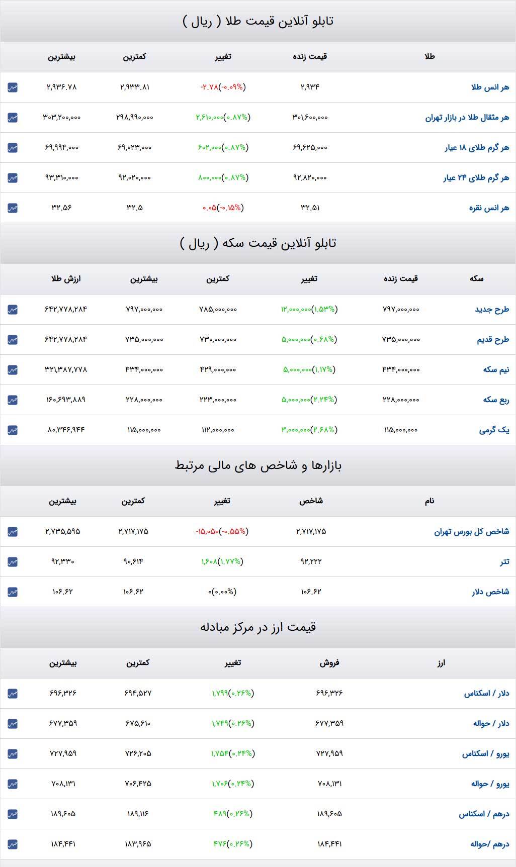 قیمت طلا و سکه و دلار در روز ۴ اسفند۱۴۰۳