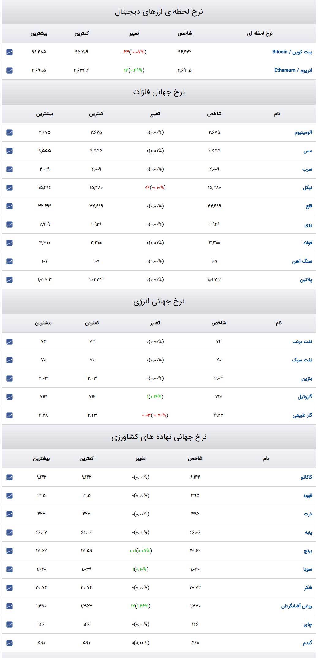 قیمت طلا و سکه و دلار در روز ۴ اسفند۱۴۰۳