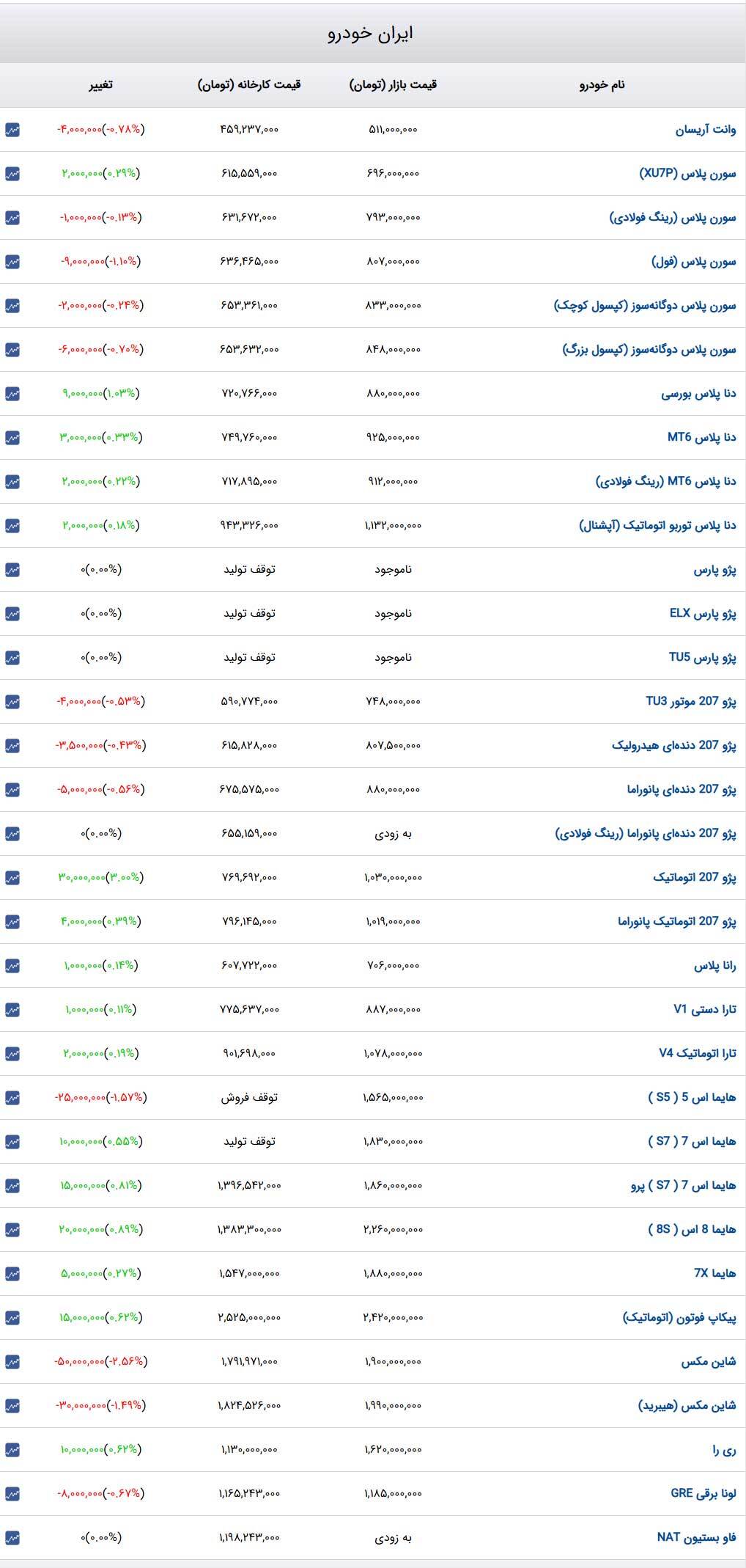 قیمت خودرو‌های ایران‌خودرو امروز یکشنبه ۵ بهمن ۱۴۰۳ + جدول