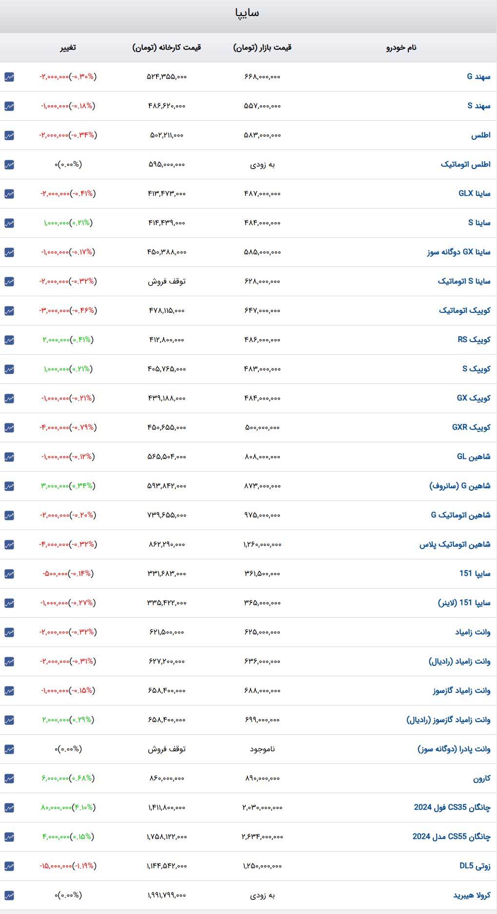 قیمت خودرو‌های سایپا امروز یکشنبه ۵ اسفند ۱۴۰۳ + جدول