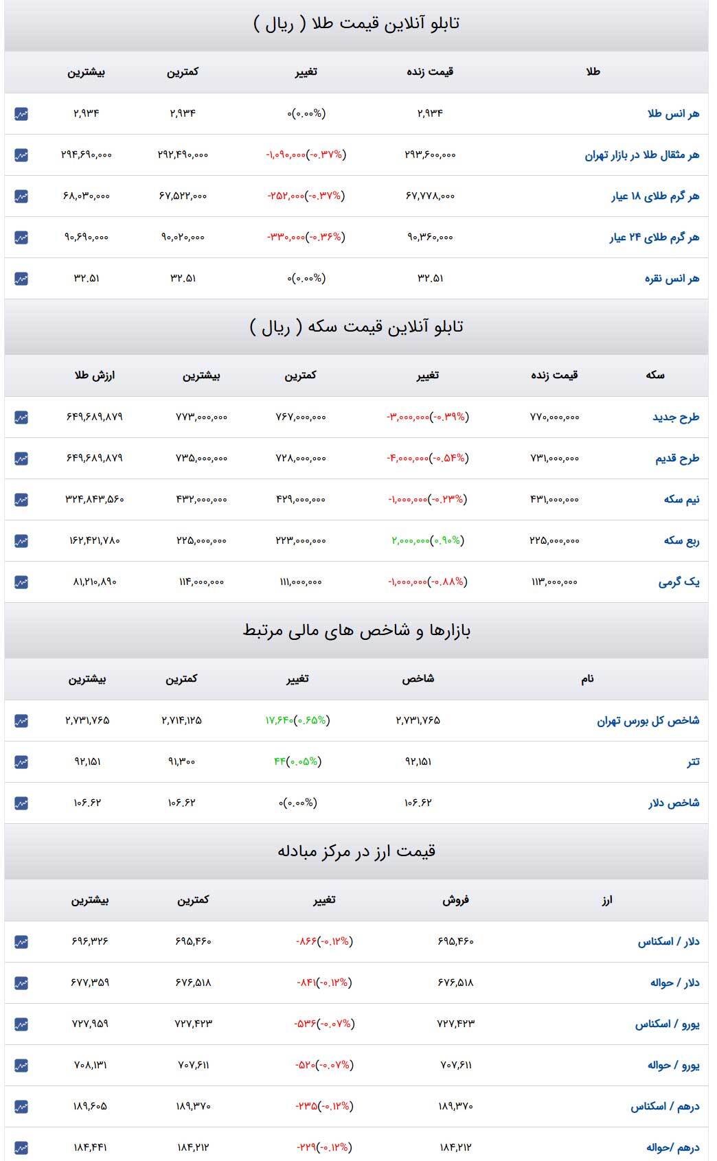 قیمت طلا و سکه و دلار در روز ۵ اسفند۱۴۰۳