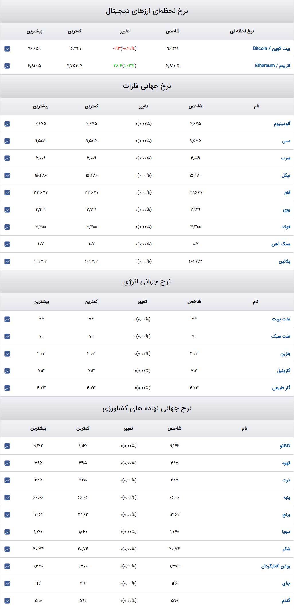 قیمت طلا و سکه و دلار در روز ۵ اسفند۱۴۰۳