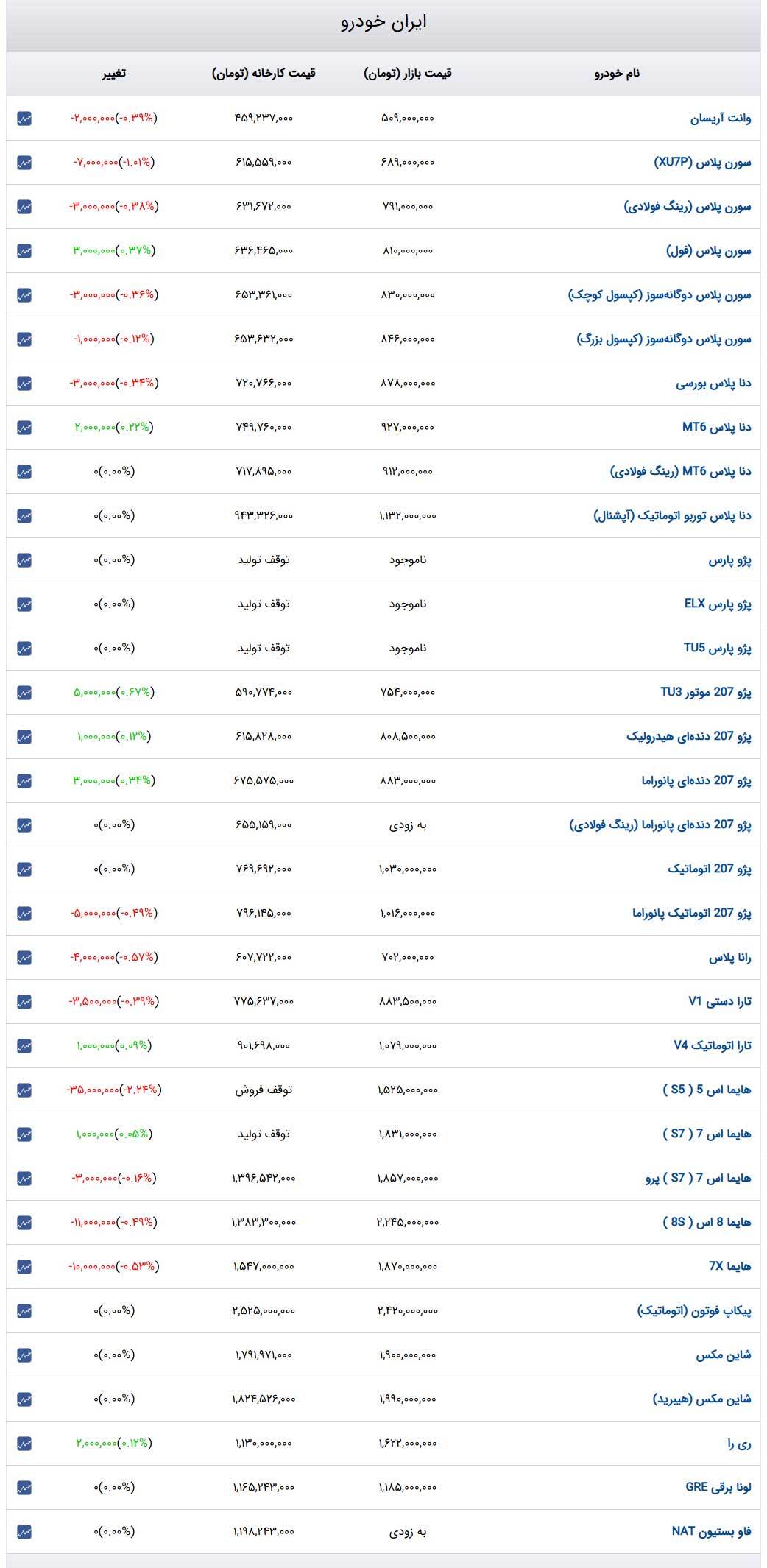 قیمت خودرو‌های ایران‌خودرو امروز دوشنبه ۶ اسفند ۱۴۰۳ + جدول