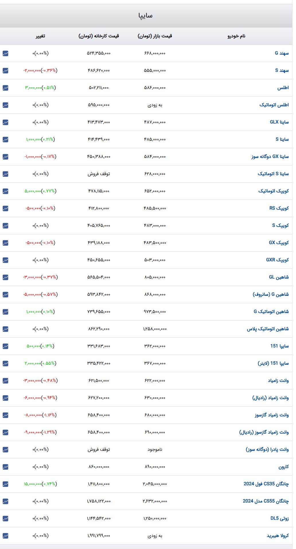 قیمت خودرو‌های سایپا امروز دوشنبه ۶ اسفند ۱۴۰۳ + جدول