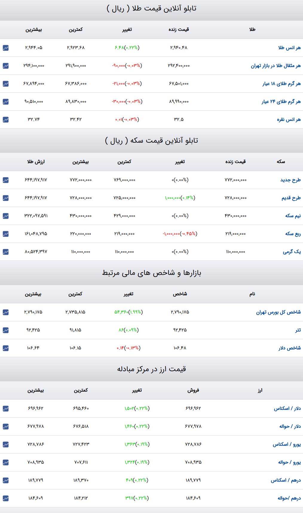 قیمت طلا و سکه و دلار در روز ۶ اسفند۱۴۰۳