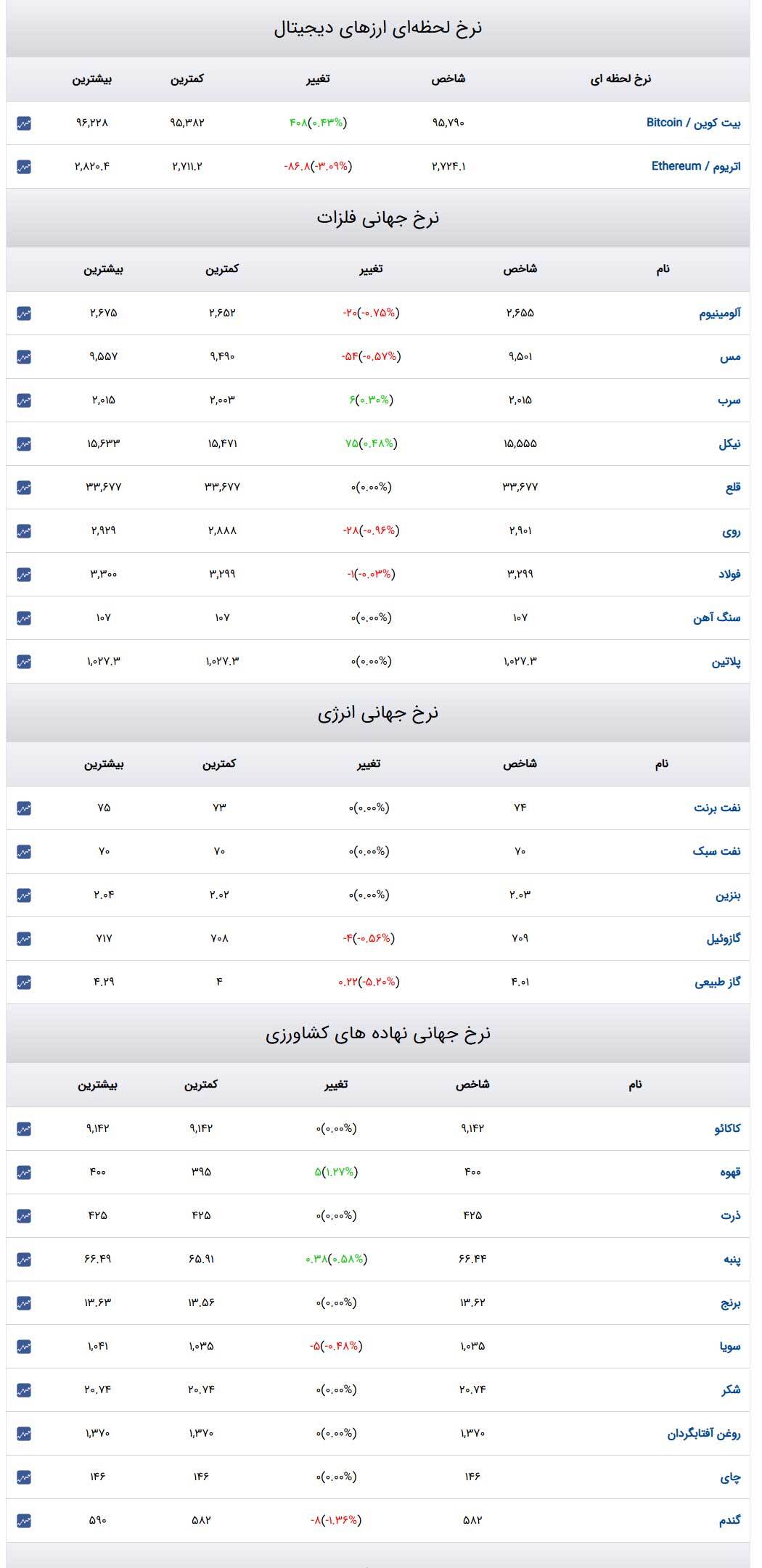 قیمت طلا و سکه و دلار در روز ۶ اسفند۱۴۰۳