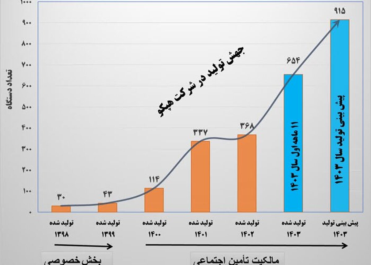 هپکو؛ روی ریل جهش تولید