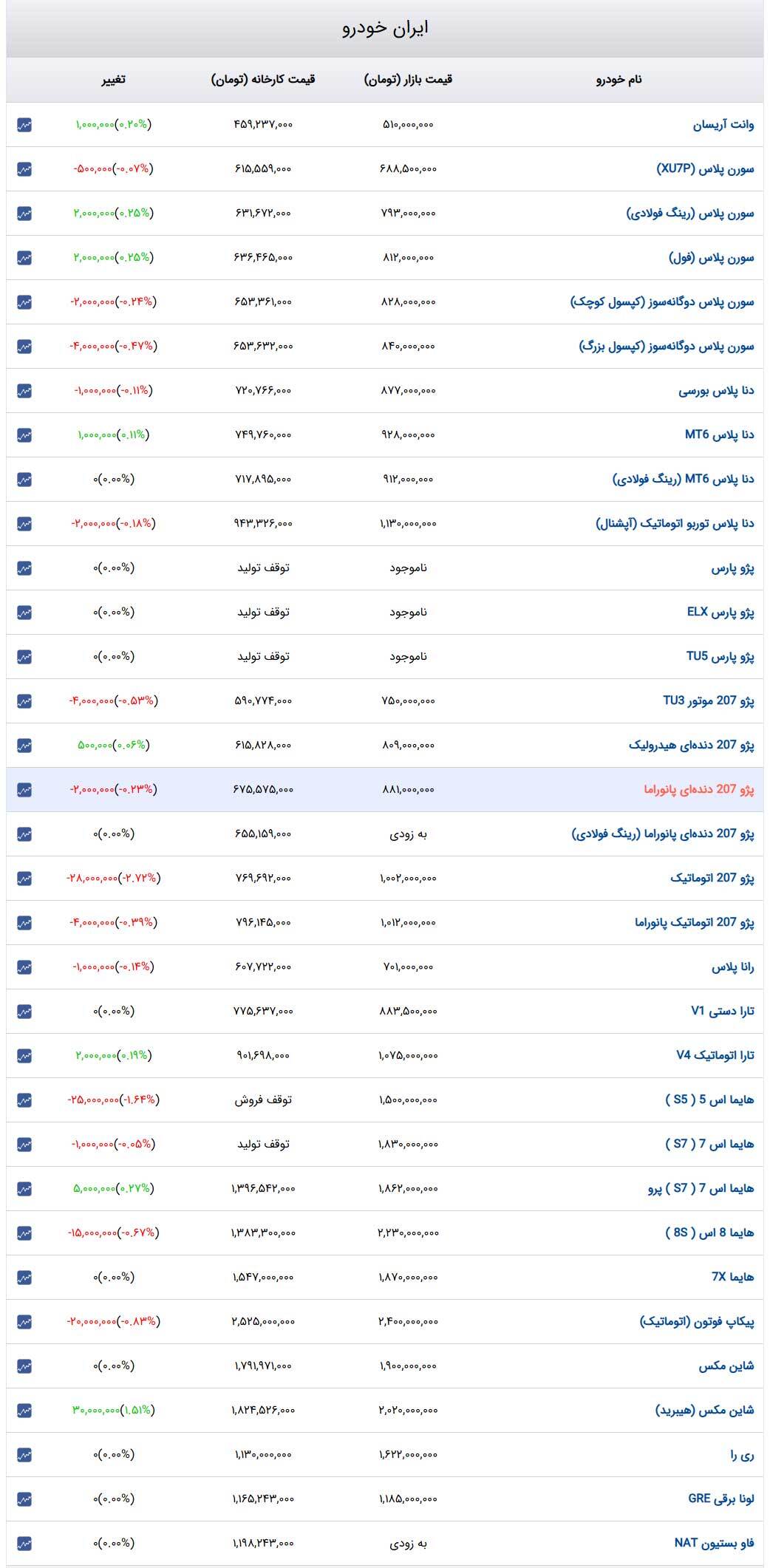 قیمت خودرو‌های ایران‌خودرو امروز سه‌شنبه ۷ اسفند ۱۴۰۳ + جدول