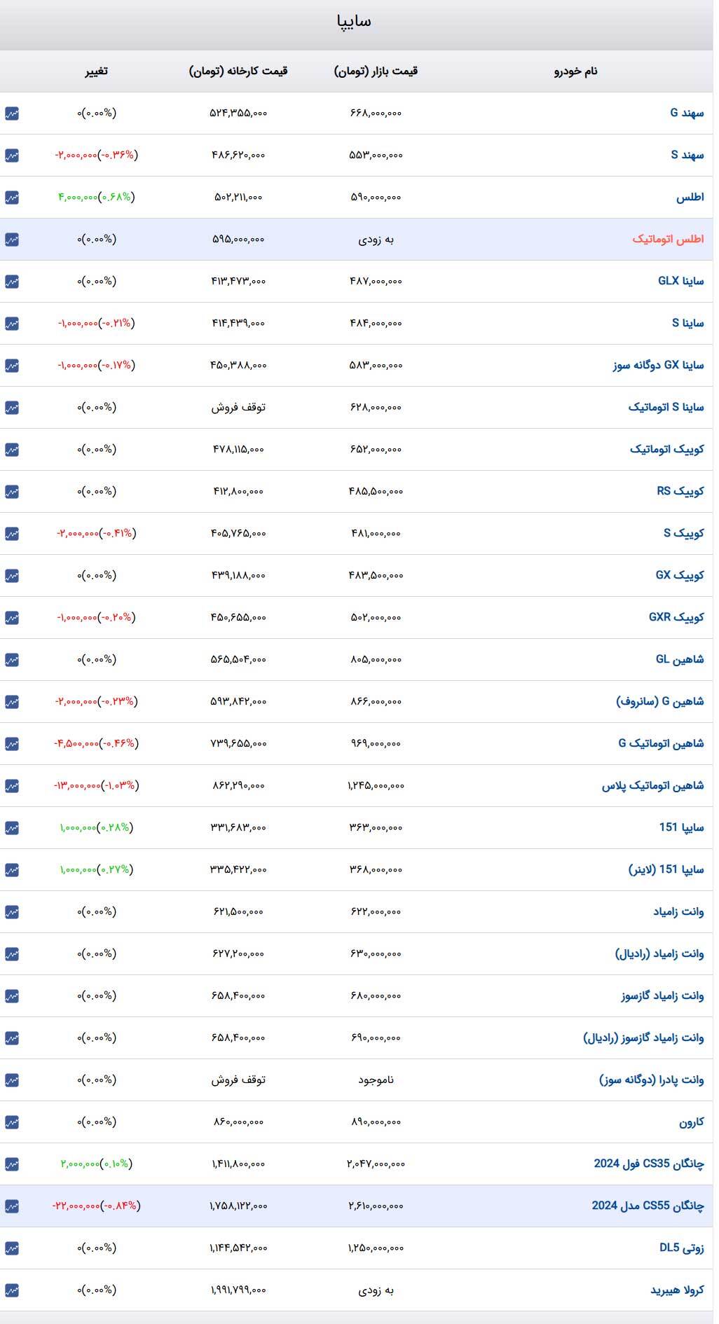 قیمت خودرو‌های سایپا امروز سه‌شنبه ۷ اسفند ۱۴۰۳ + جدول