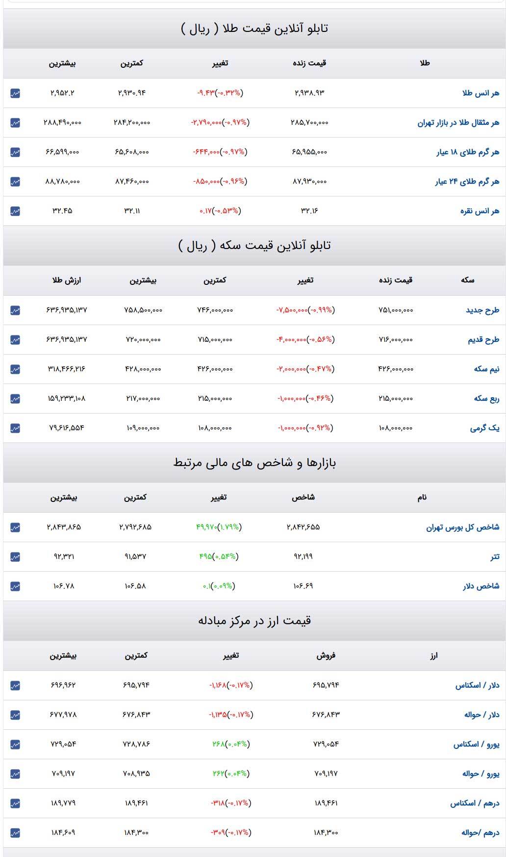 قیمت طلا و سکه و دلار در روز ۷ اسفند۱۴۰۳