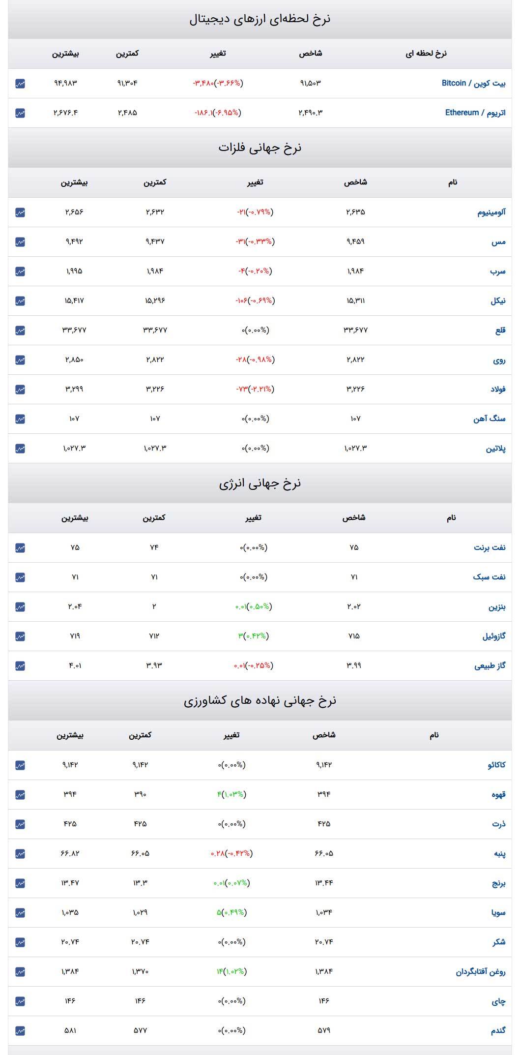 قیمت طلا و سکه و دلار در روز ۷ اسفند۱۴۰۳