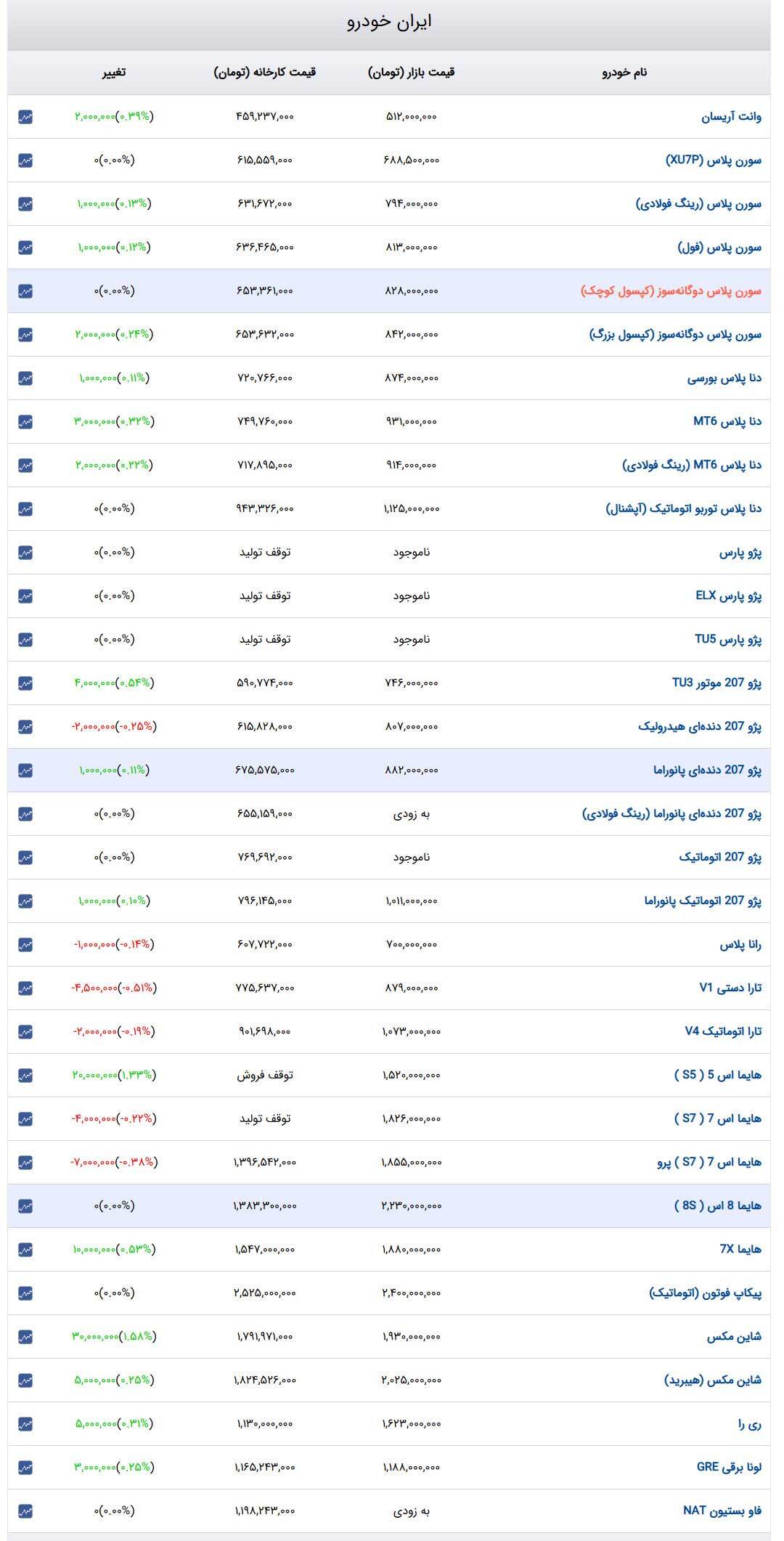 قیمت خودرو‌های ایران‌خودرو امروز چهارشنبه ۸ اسفند ۱۴۰۳ + جدول