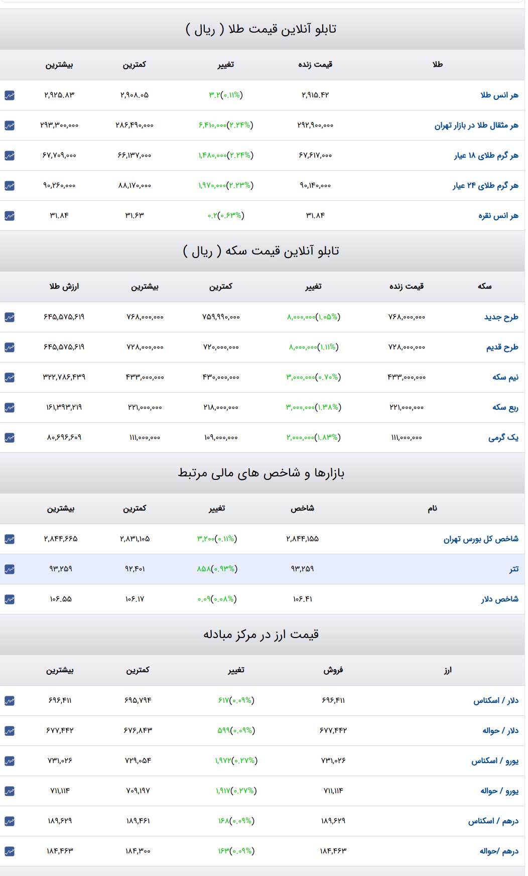 قیمت طلا و سکه و دلار در روز ۸ اسفند۱۴۰۳