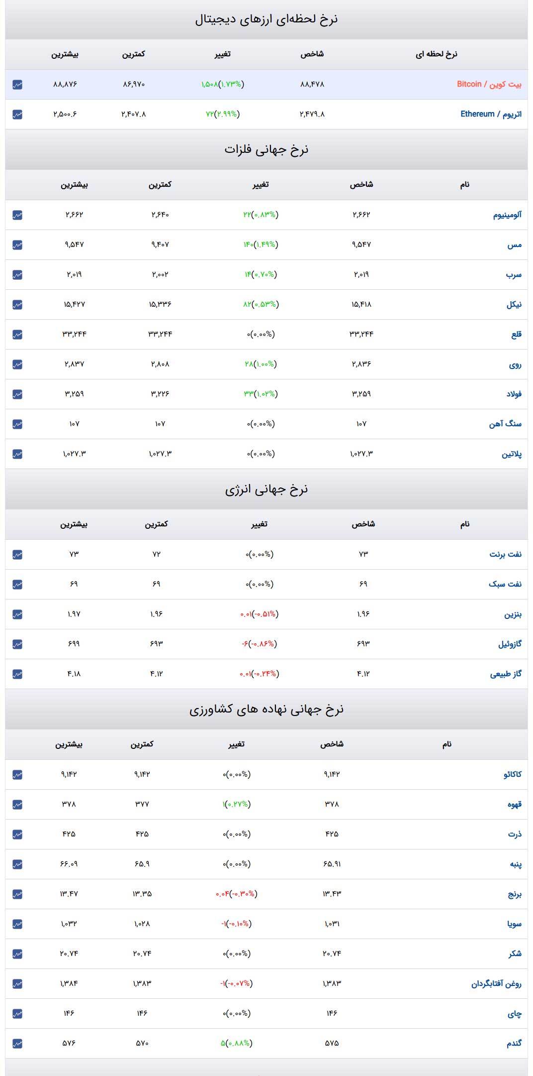 قیمت طلا و سکه و دلار در روز ۸ اسفند۱۴۰۳