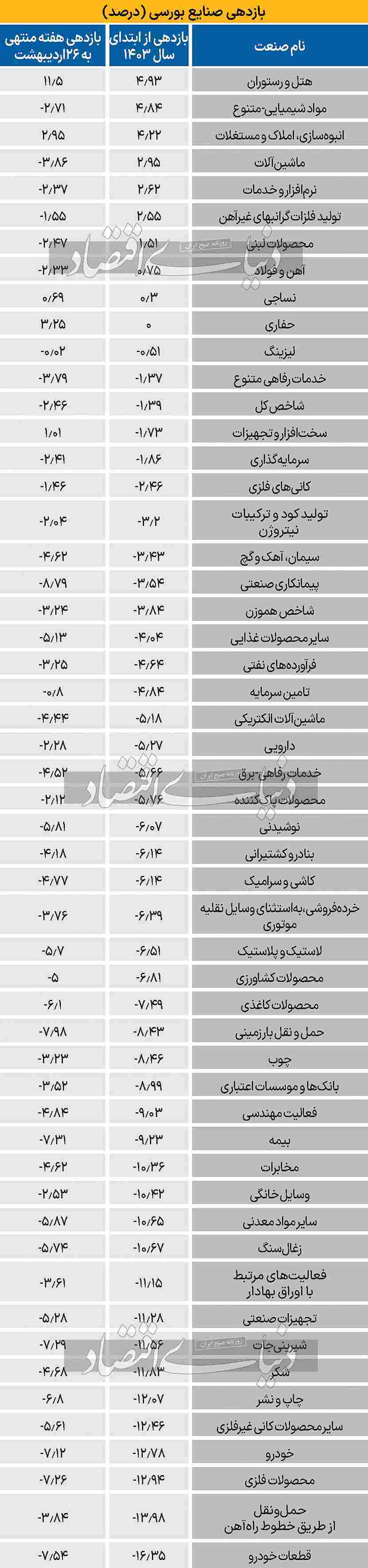 سریال تکراری نزول خودرویی‌ها