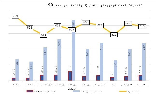 چالش‌های صنعت خودرو در دهه ۹۰