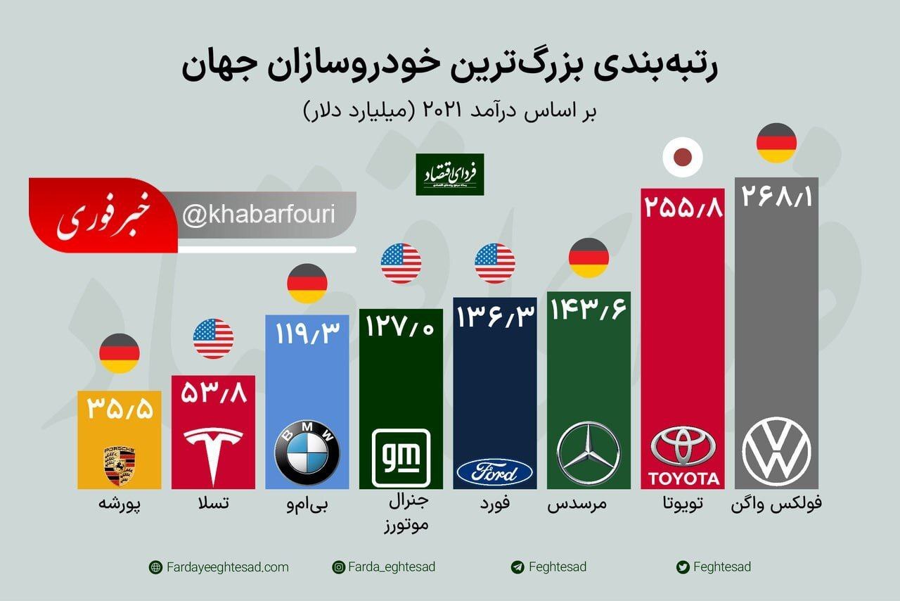 درآمد بزرگترین خودروسازان جهان چقدر است؟
