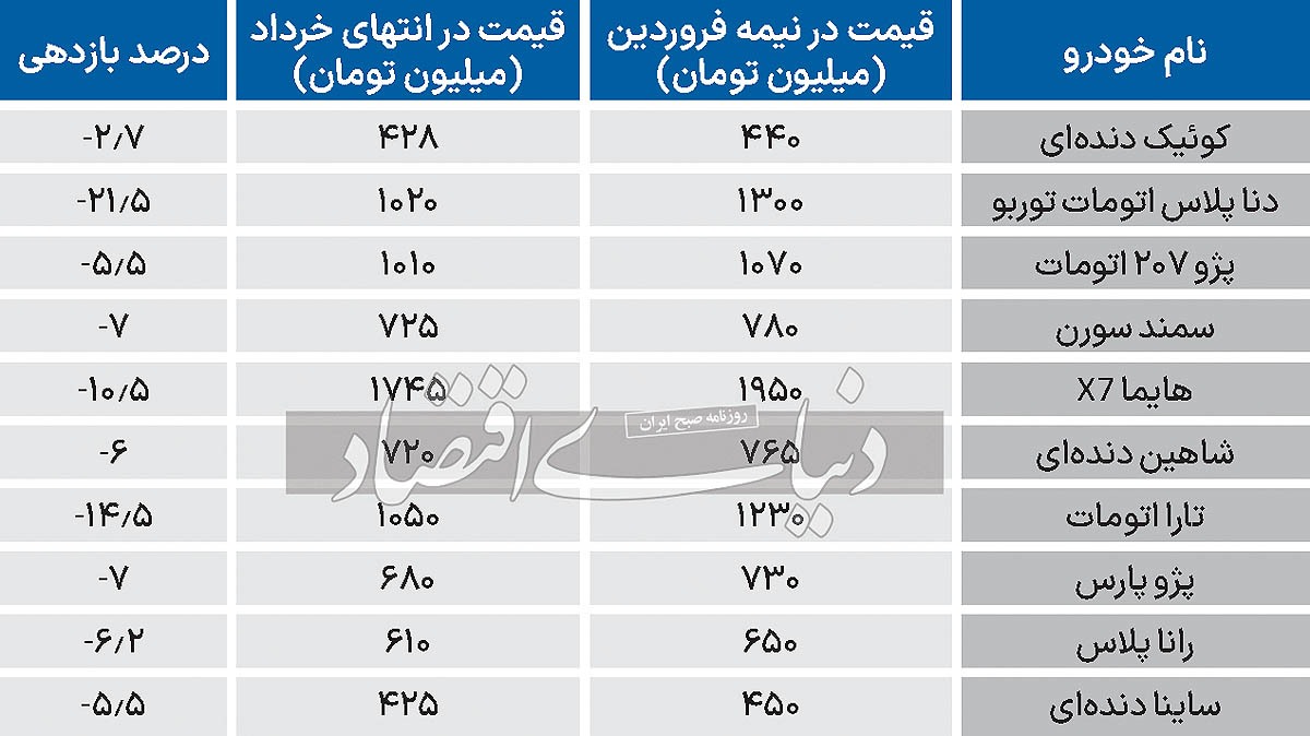 سقف و کف قیمت خودرو در بهار