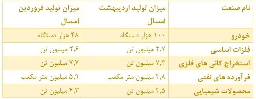 رشد ۴۰ درصدی تولید خودرو در دولت سیزدهم با مقایسه عملکرد دولت گذشته