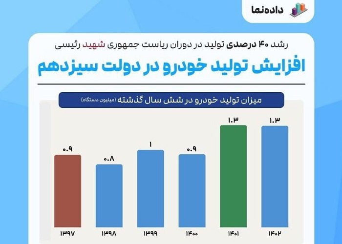 رشد ۴۰ درصدی تولید خودرو در دولت سیزدهم با مقایسه عملکرد دولت گذشته