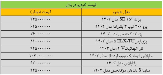 دور ریزش قیمت خودرو تندتر شد | آخرین قیمت پژو، سمند، دنا و تارا + جدول