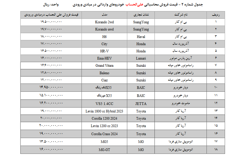 عرضه ۳۶ مدل خودروی وارداتی/ آخرین مهلت انتخاب خودرو برای متقاضیان مرحله اول