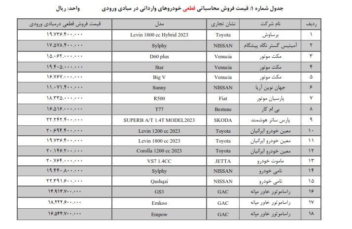 عرضه ۳۶ مدل خودروی وارداتی/ آخرین مهلت انتخاب خودرو برای متقاضیان مرحله اول