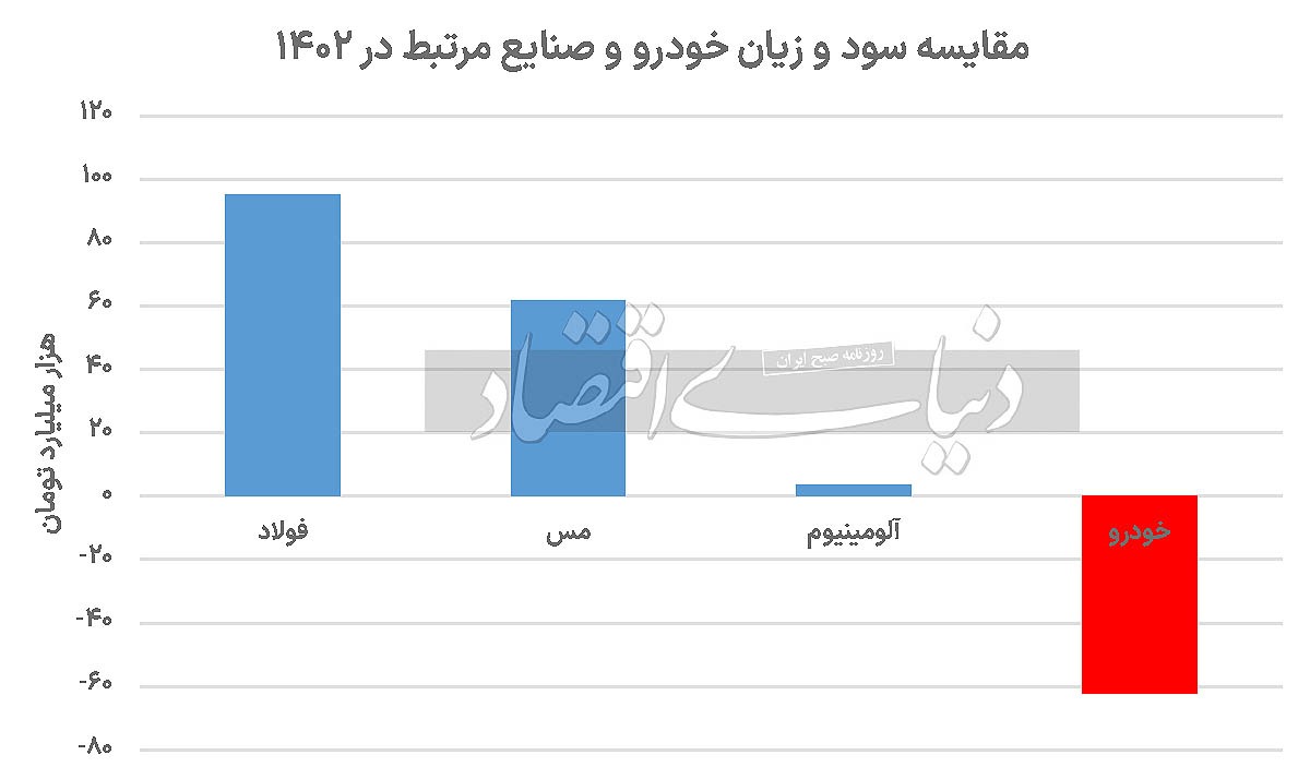 معمای زیان خودروسازان