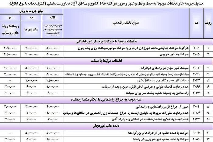 جرائم جدید رانندگی از امروز در کرمانشاه اعمال می‌شود