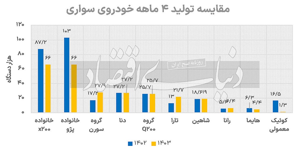 تولید خودرو در چهار ماه نخست امسال افت کرد