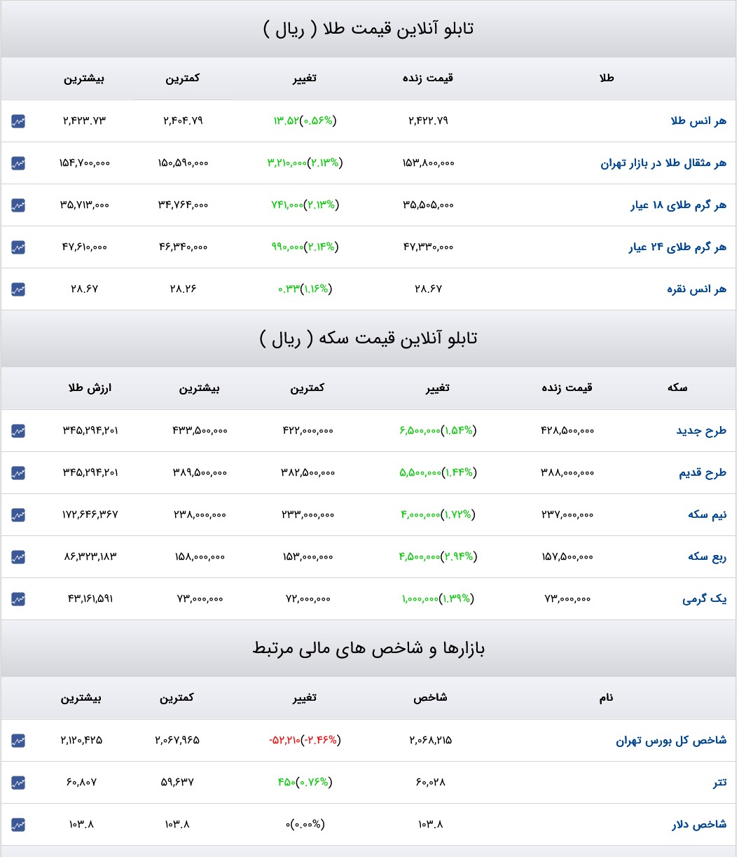 نرخ طلا، سکه و ارز