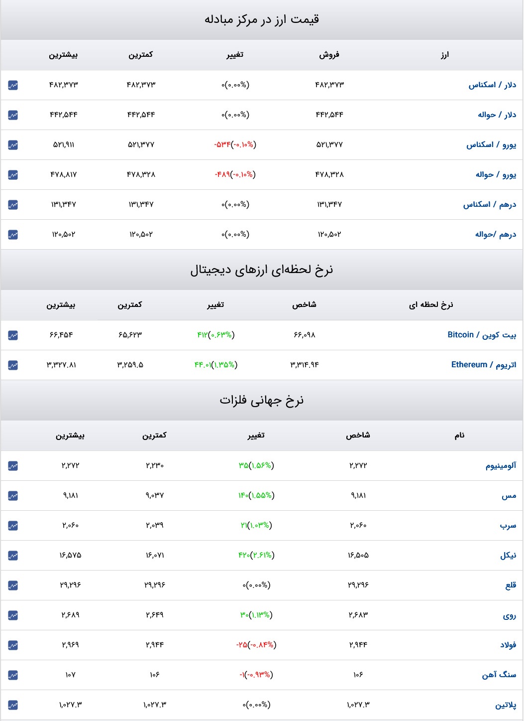 نرخ طلا، سکه و ارز