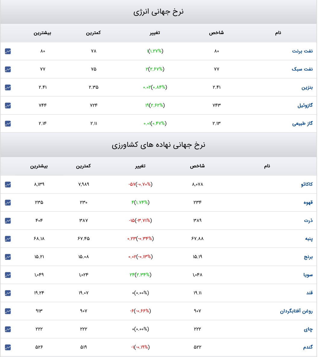 نرخ طلا، سکه و ارز