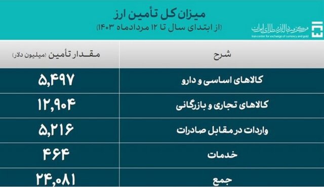 بیش از ۲۴ میلیارد دلار ارز واردات تامین شد