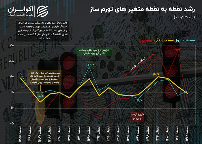 تولیدی:دگرگونی در متغیر‌های تورم‌ساز؛ سرعت غیرمجاز پول در ۶ سال اخیر