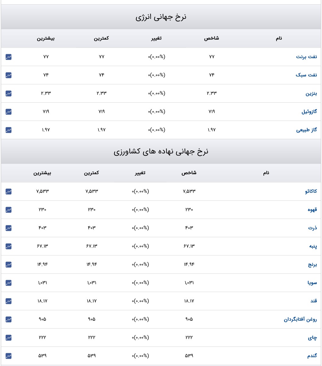 قیمت دلار، سکه و طلا