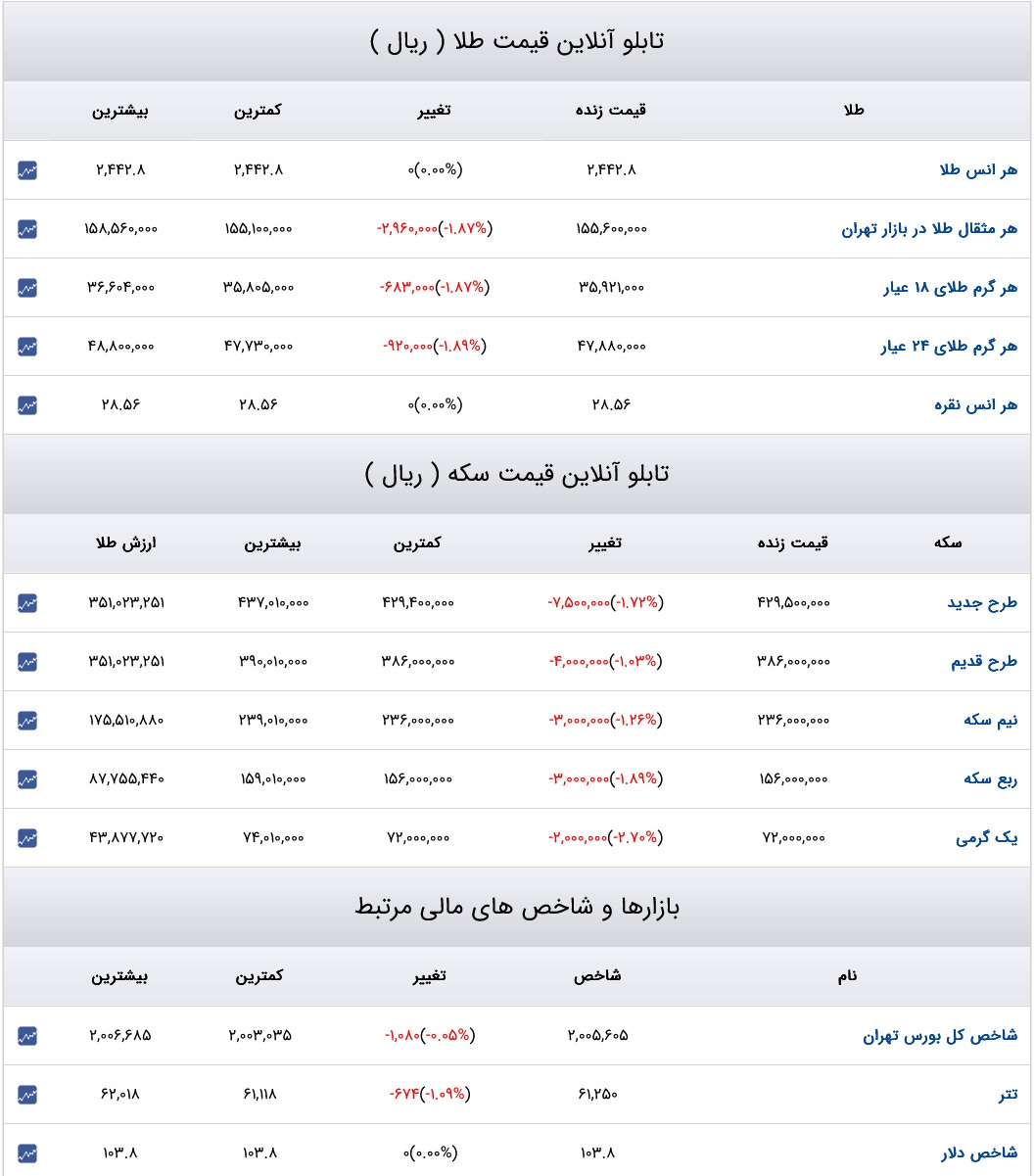 قیمت دلار، سکه و طلا