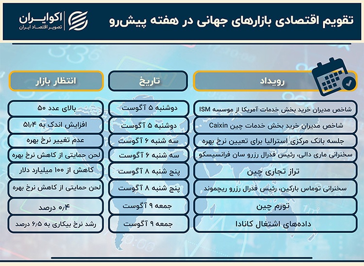 چشم بازار‌های جهانی این هفته به کدام داده‌هاست؟