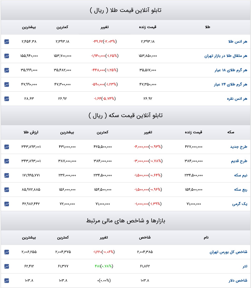 قیمت دلار، سکه و طلا