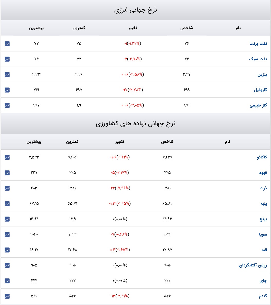 قیمت دلار، سکه و طلا