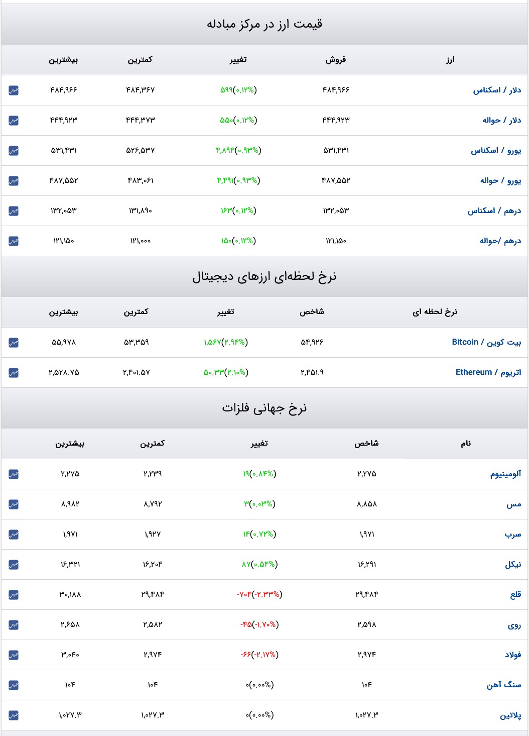 قیمت دلار، سکه و طلا