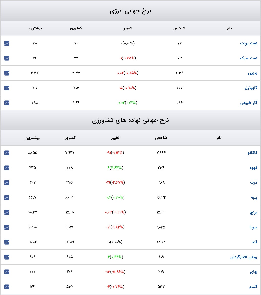 قیمت دلار، سکه و طلا