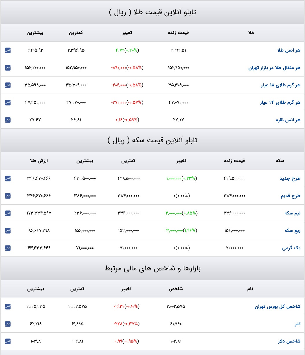 قیمت دلار، سکه و طلا