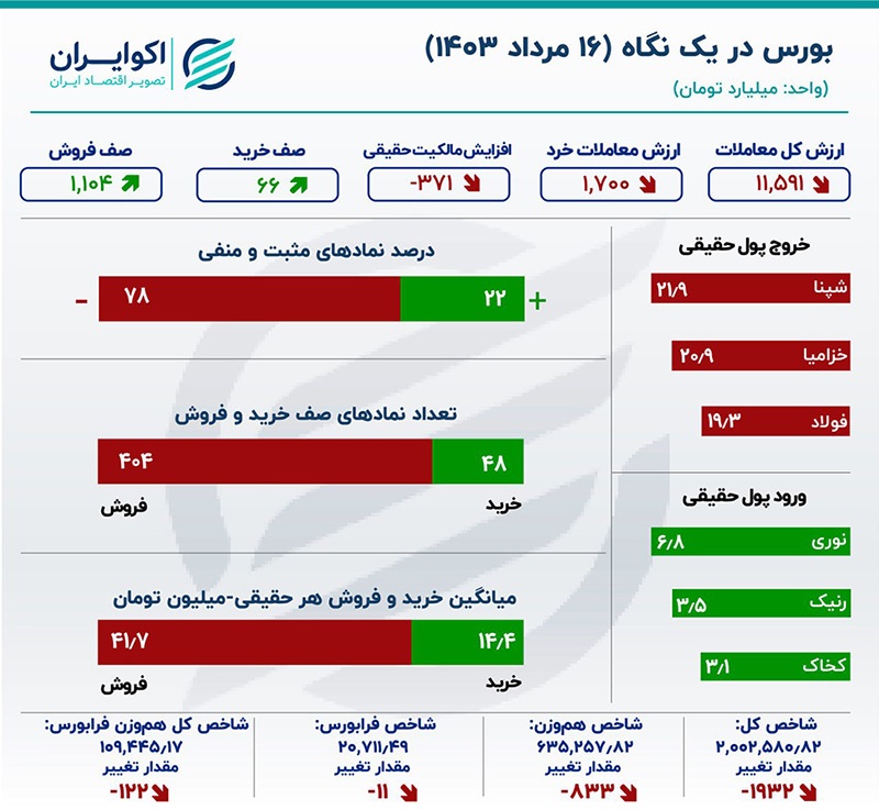 سه‌شنبه؛ رکودی‌ترین روز بورس در ۲ سال اخیر