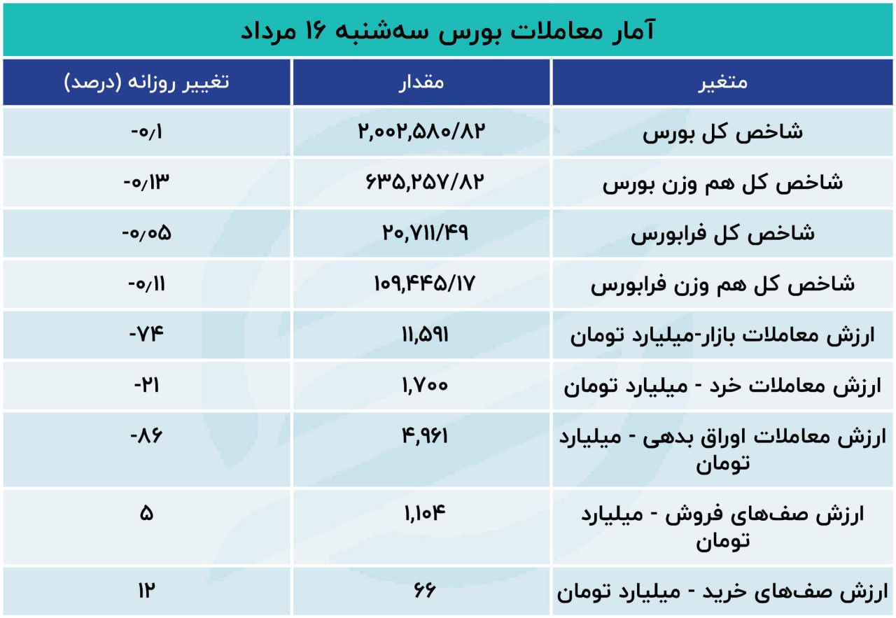 سه‌شنبه؛ رکودی‌ترین روز بورس در ۲ سال اخیر