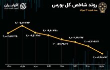 سه‌شنبه؛ رکودی‌ترین روز بورس در ۲ سال اخیر