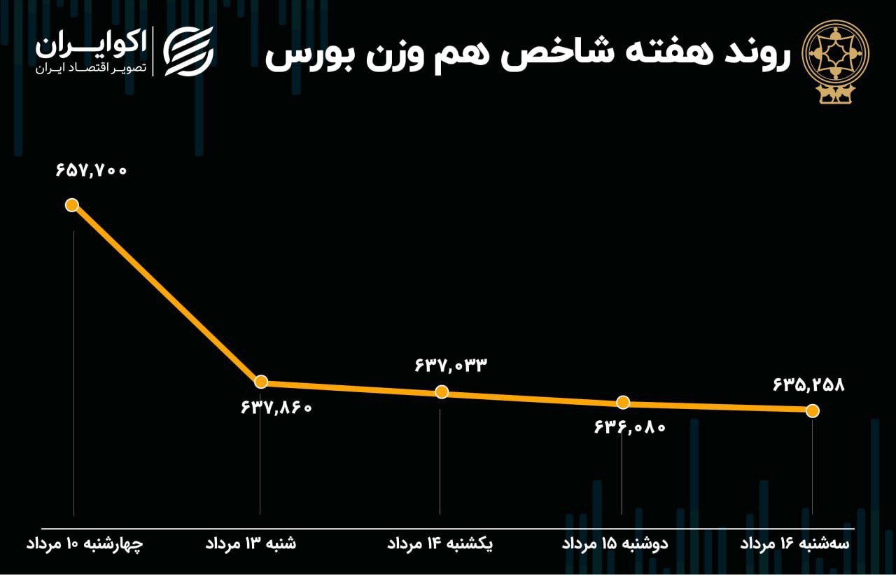 تولیدی:بازدهی بورس هفته / خروج سرمایه افزایش یافت