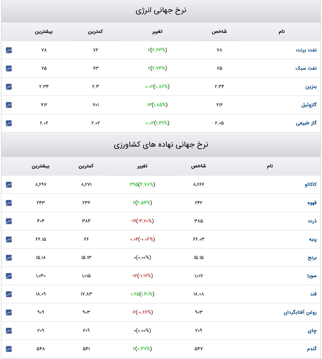 قیمت دلار، سکه و طلا