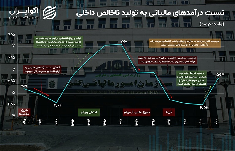 تولیدی:از دخل خالی اقتصاد ایران مالیات در نمی‌آید