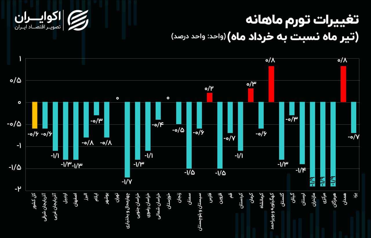 تولیدی:۴ استان تورمی در تیرماه؛ تهران راکد ماند